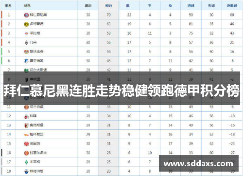 拜仁慕尼黑连胜走势稳健领跑德甲积分榜